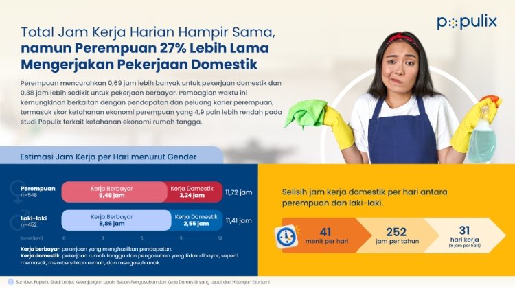 Temuan Populix Tekankan Urgensi Kesetaraan Upah
