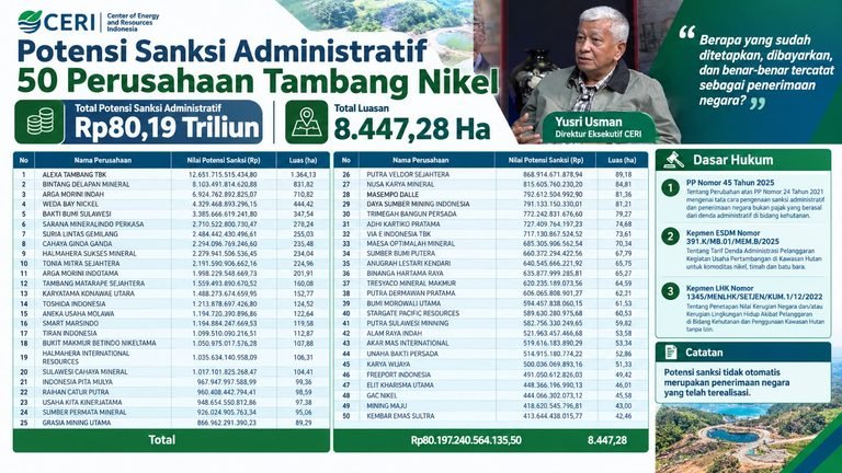 CERI Minta Pemerintah Buka Data Pembayaran Denda 50 Tambang Nikel Rp80,19 Triliun